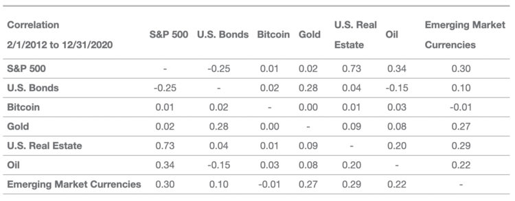 bitcoin correlation chart